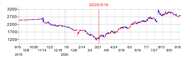 2020年3月19日 11:42前後のの株価チャート